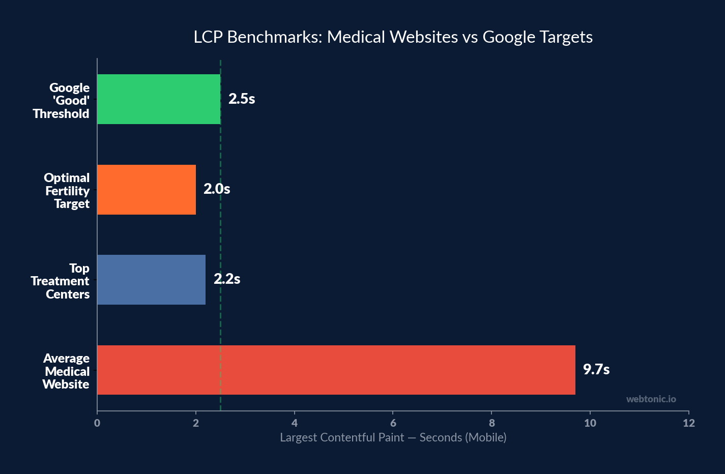 LCP benchmarks for medical websites — Google Good threshold 2.5s, optimal fertility target 2.0s, treatment centers 2.2s, average medical website 9.7s