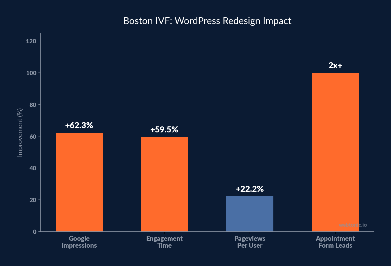 Boston IVF WordPress redesign impact showing 62.3% more impressions, 59.5% engagement increase, 22.2% pageview increase, and doubled form leads