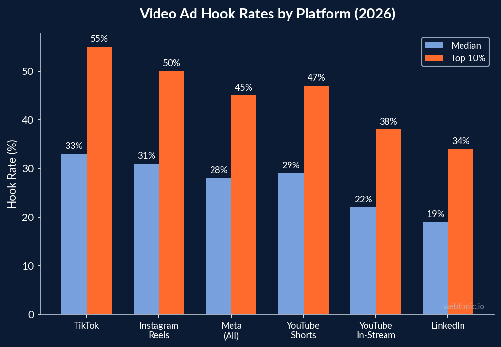 Grouped bar chart showing median and top 10 percent video ad hook rates by platform including TikTok at 33 percent Meta at 28 percent and YouTube at 22 percent in 2026