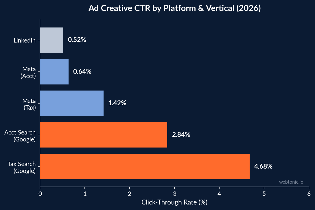 Bar chart comparing ad creative click-through rates across Google Ads tax services at 4.68 percent and accounting at 2.84 percent and Meta and LinkedIn platforms in 2026