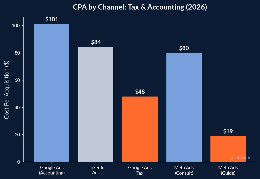 Bar chart showing cost per acquisition by marketing channel for tax and accounting firms with Google Ads accounting at 101 dollars and tax at 48 dollars in 2026