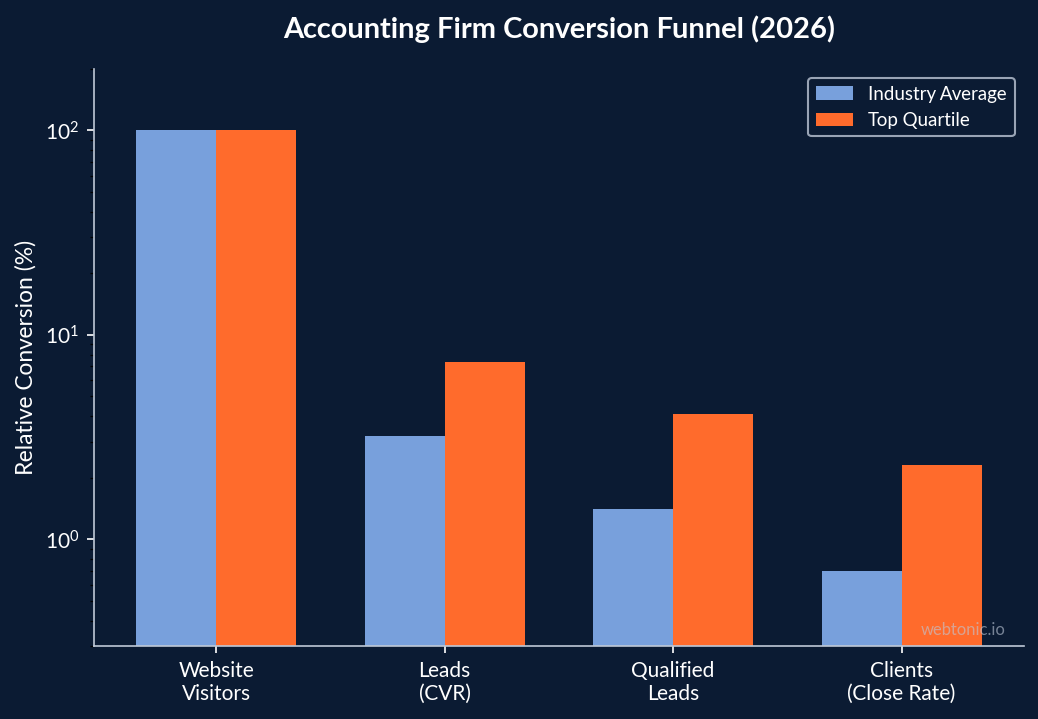 Grouped bar chart comparing accounting firm conversion funnel from website visitors to clients showing industry average versus top quartile performance in 2026