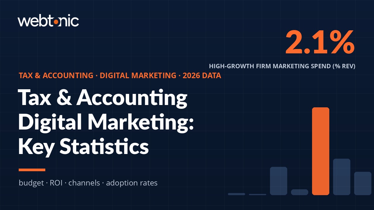 Tax and accounting digital marketing statistics 2026 infographic showing budget and ROI benchmarks for accounting firms