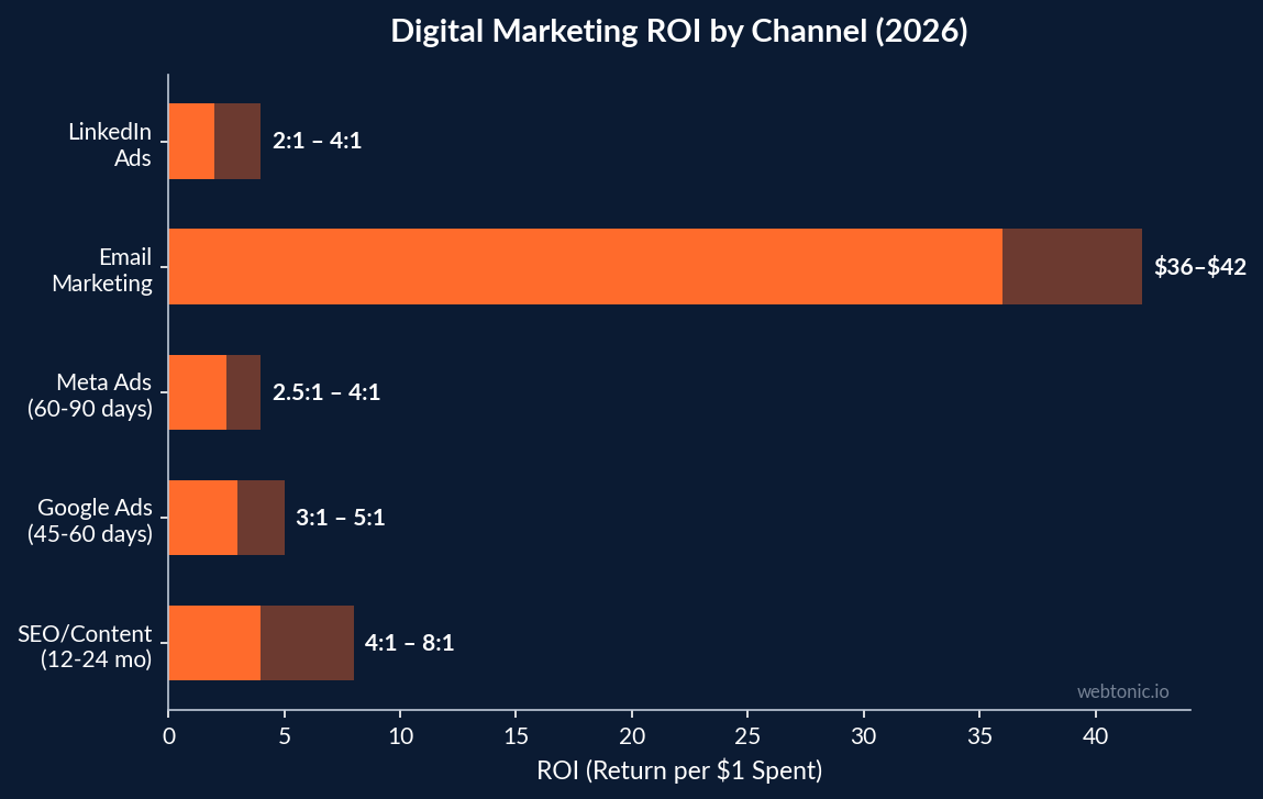Horizontal bar chart comparing digital marketing ROI by channel for tax and accounting firms with SEO at 4 to 8x and email at 42 dollars per dollar spent