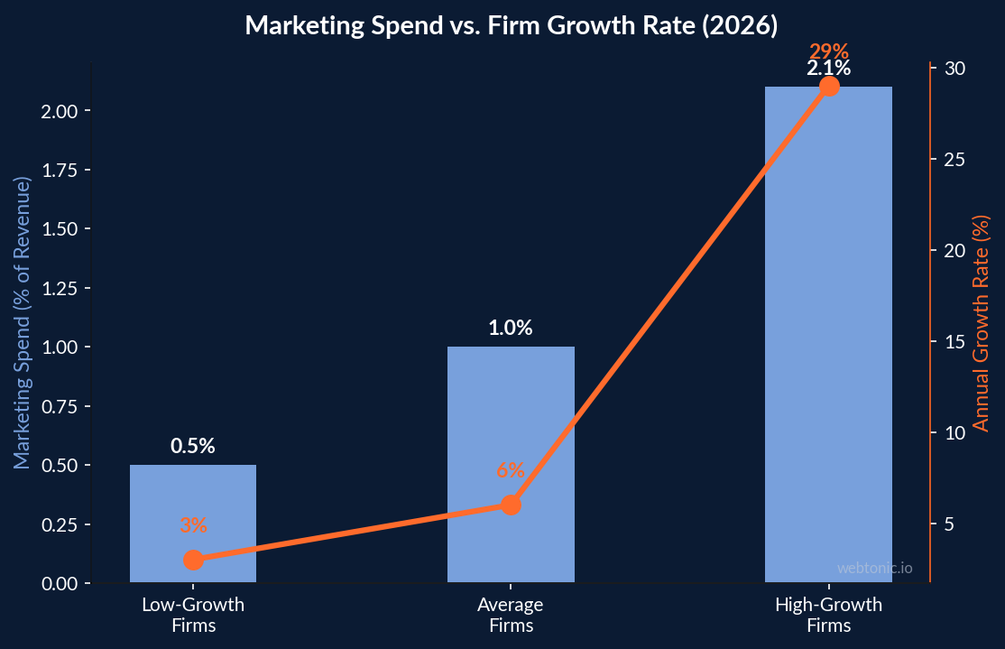 Dual axis chart showing marketing spend as percentage of revenue versus annual growth rate for accounting firms with high growth firms spending 2.1 percent and growing 29 percent