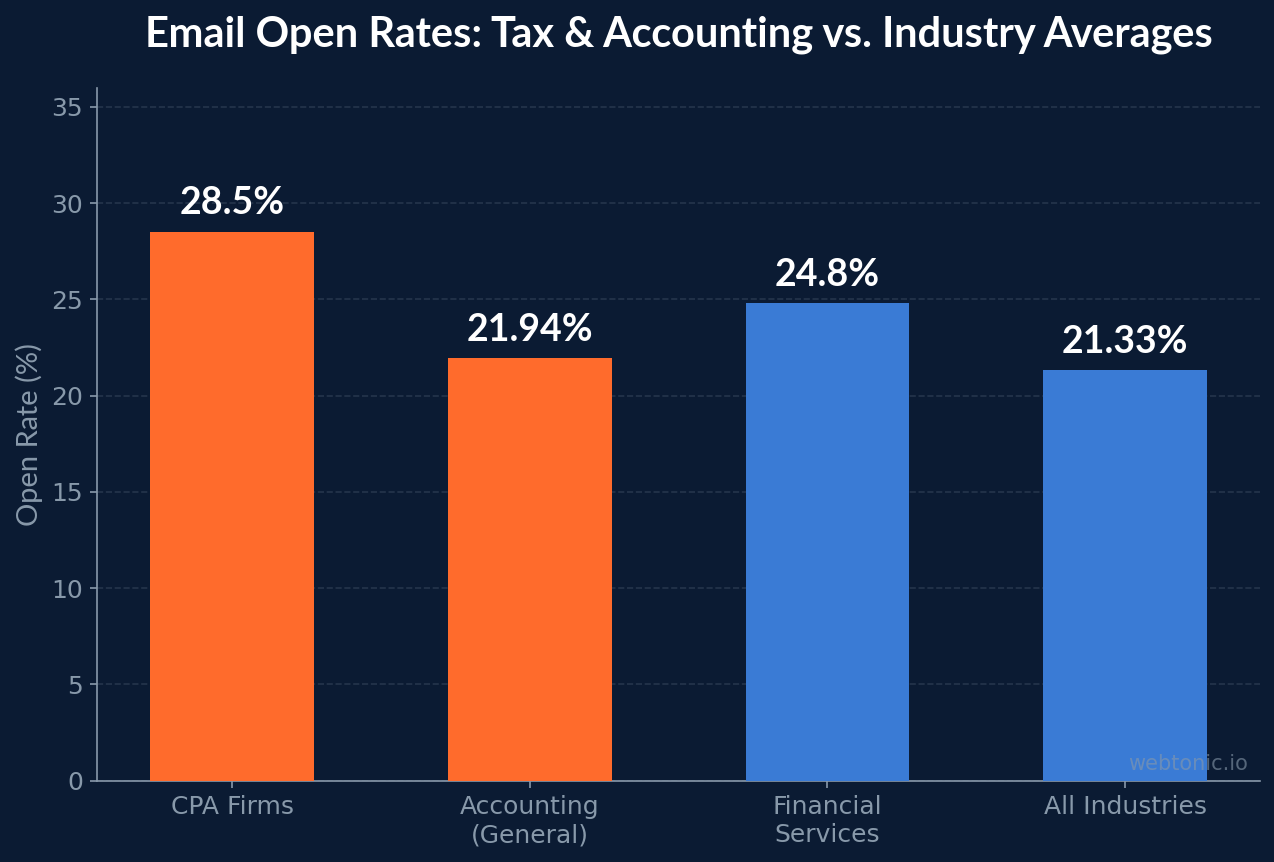 Tax & Accounting Email Marketing Statistics (2026 Benchmarks) — open-rates chart