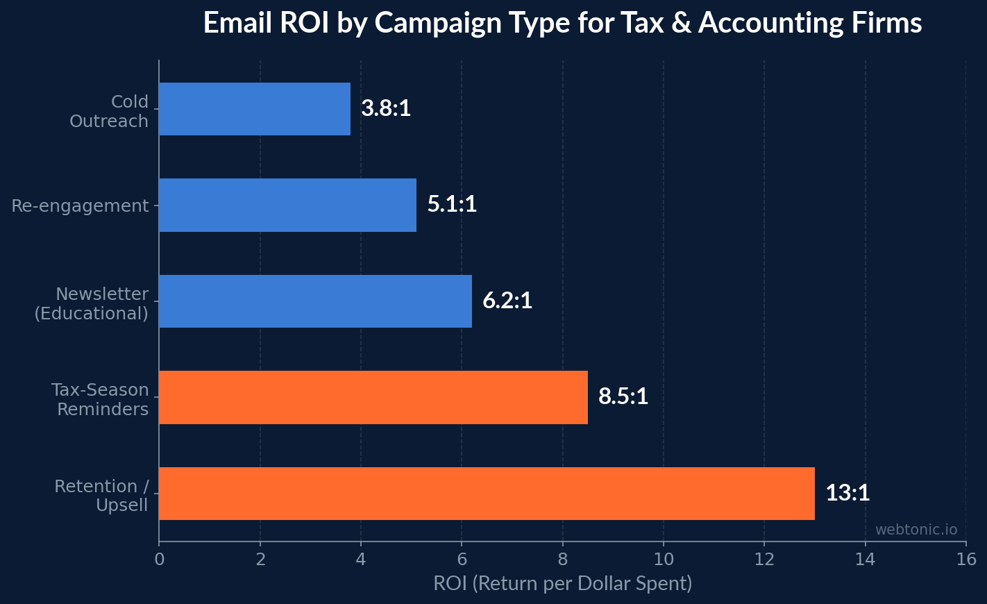 Tax & Accounting Email Marketing Statistics (2026 Benchmarks) — roi-by-type chart