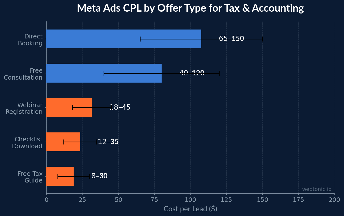 Tax & Accounting Meta Ads (Facebook & Instagram) Statistics (2026 Benchmarks) — cpl-by-offer chart