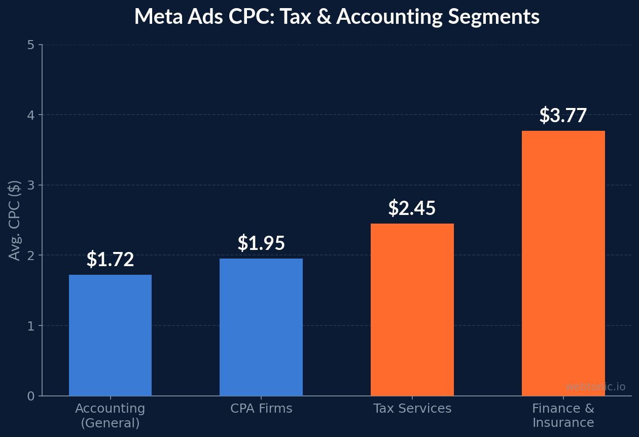 Tax & Accounting Meta Ads (Facebook & Instagram) Statistics (2026 Benchmarks) — cpc-comparison chart