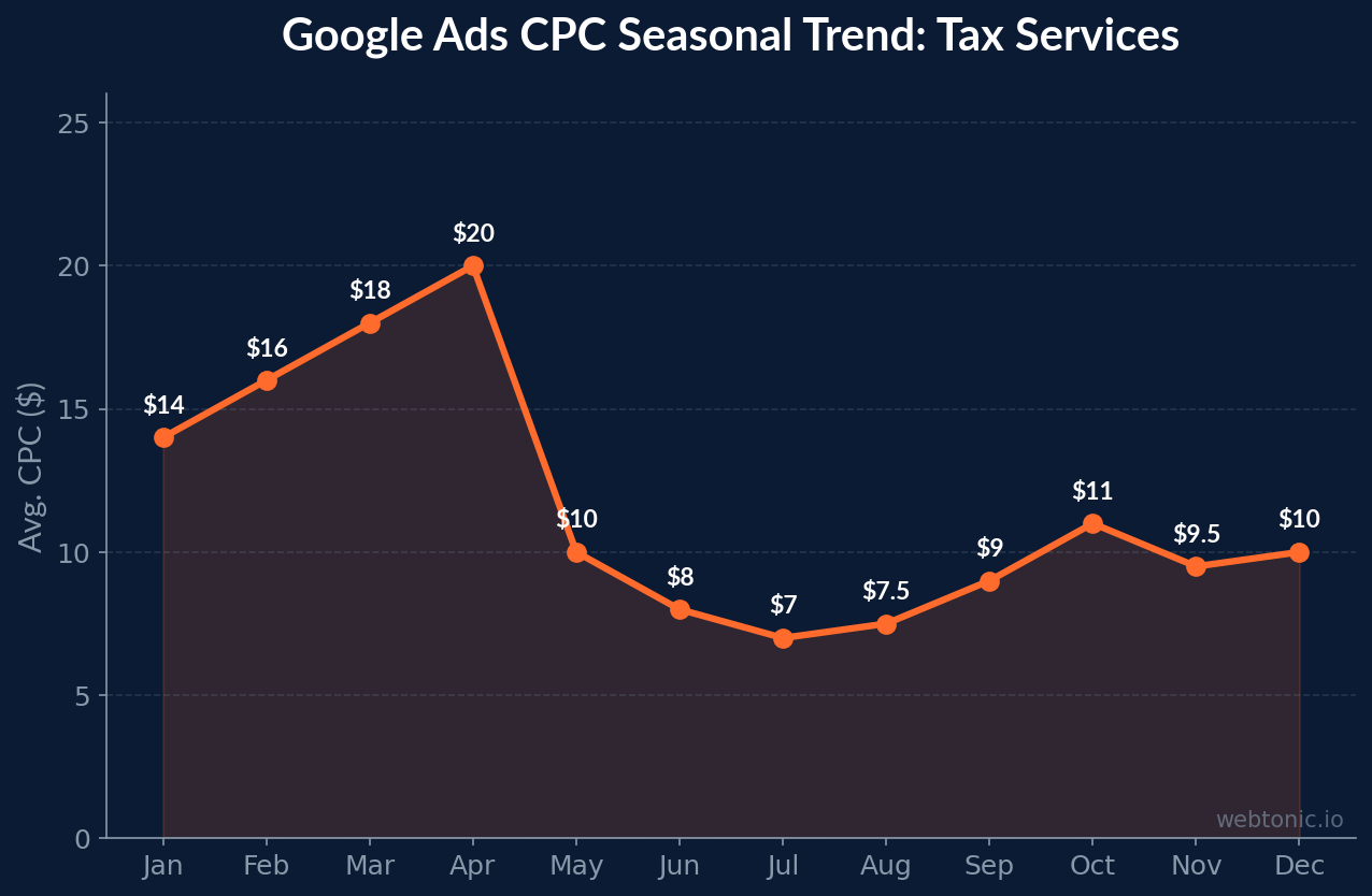 The State of Google Ads in Tax & Accounting: 2026 Stats & Trends — seasonal-cpc chart