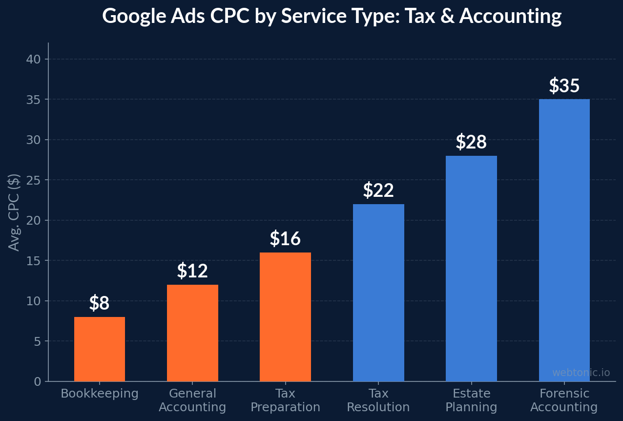 The State of Google Ads in Tax & Accounting: 2026 Stats & Trends — cpc-by-service chart