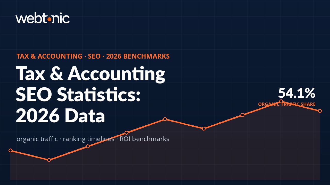 Tax and accounting SEO statistics 2026 benchmarks showing 54.1 percent organic traffic share