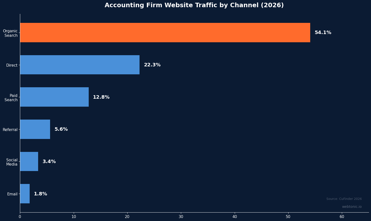 Bar chart showing accounting firm website traffic distribution by channel with organic search leading at 54.1 percent in 2026