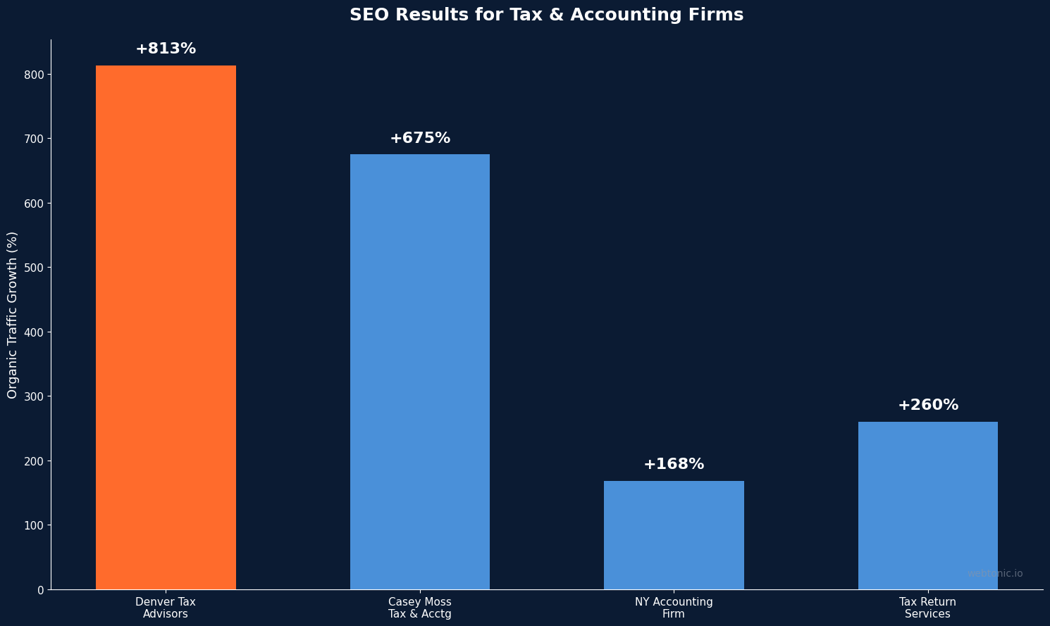 Bar chart comparing organic traffic growth percentages across four tax and accounting SEO case studies ranging from 168 to 813 percent
