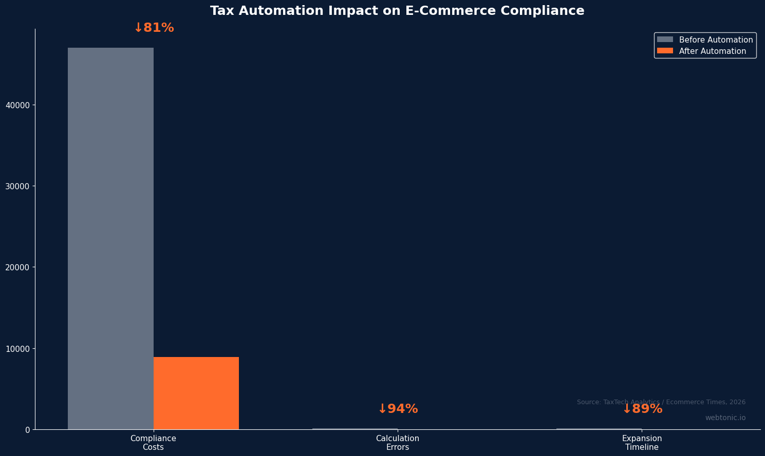 Bar chart comparing e-commerce tax compliance costs and errors before and after automation showing 81 percent cost reduction and 94 percent error reduction