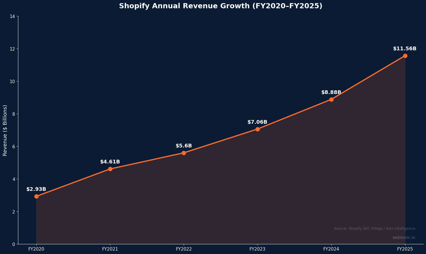 Line chart showing Shopify annual revenue growth from 2.93 billion dollars in FY2020 to 11.56 billion dollars in FY2025