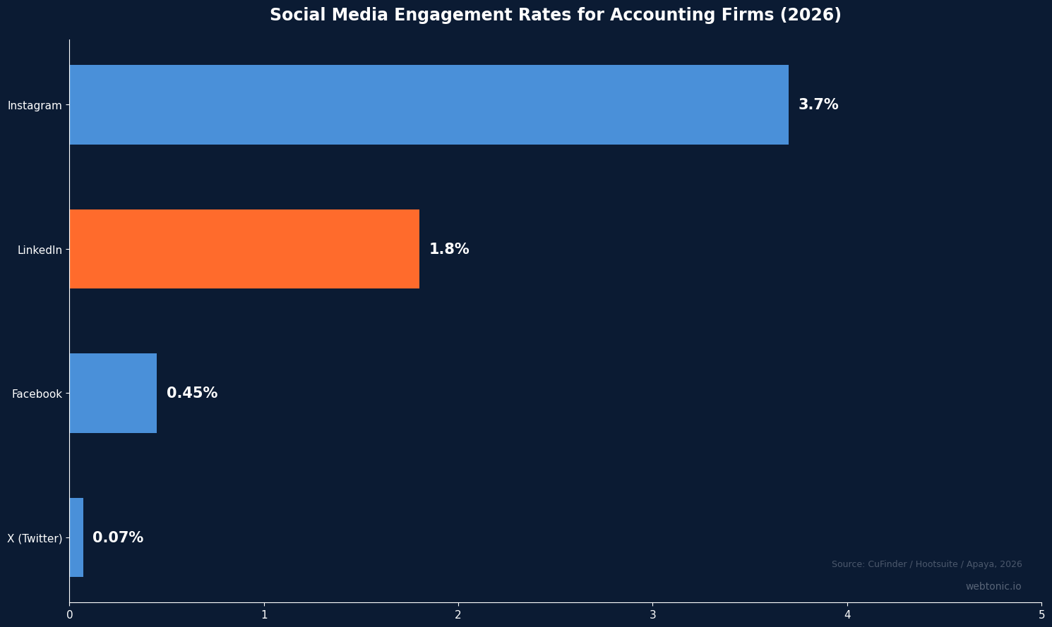 Horizontal bar chart showing social media engagement rates for accounting firms with Instagram at 3.70 percent and LinkedIn at 1.80 percent in 2026
