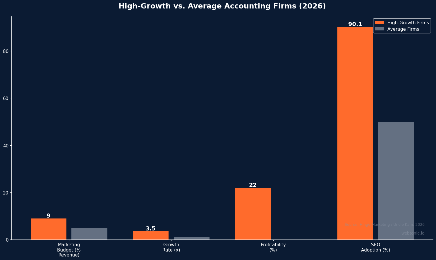 Grouped bar chart comparing high-growth versus average accounting firm metrics including marketing budget and growth rate in 2026
