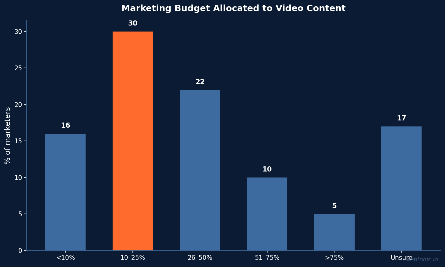 Bar chart showing marketing budget allocation to video content with 30% allocating 10-25% and 17% unsure of their spend