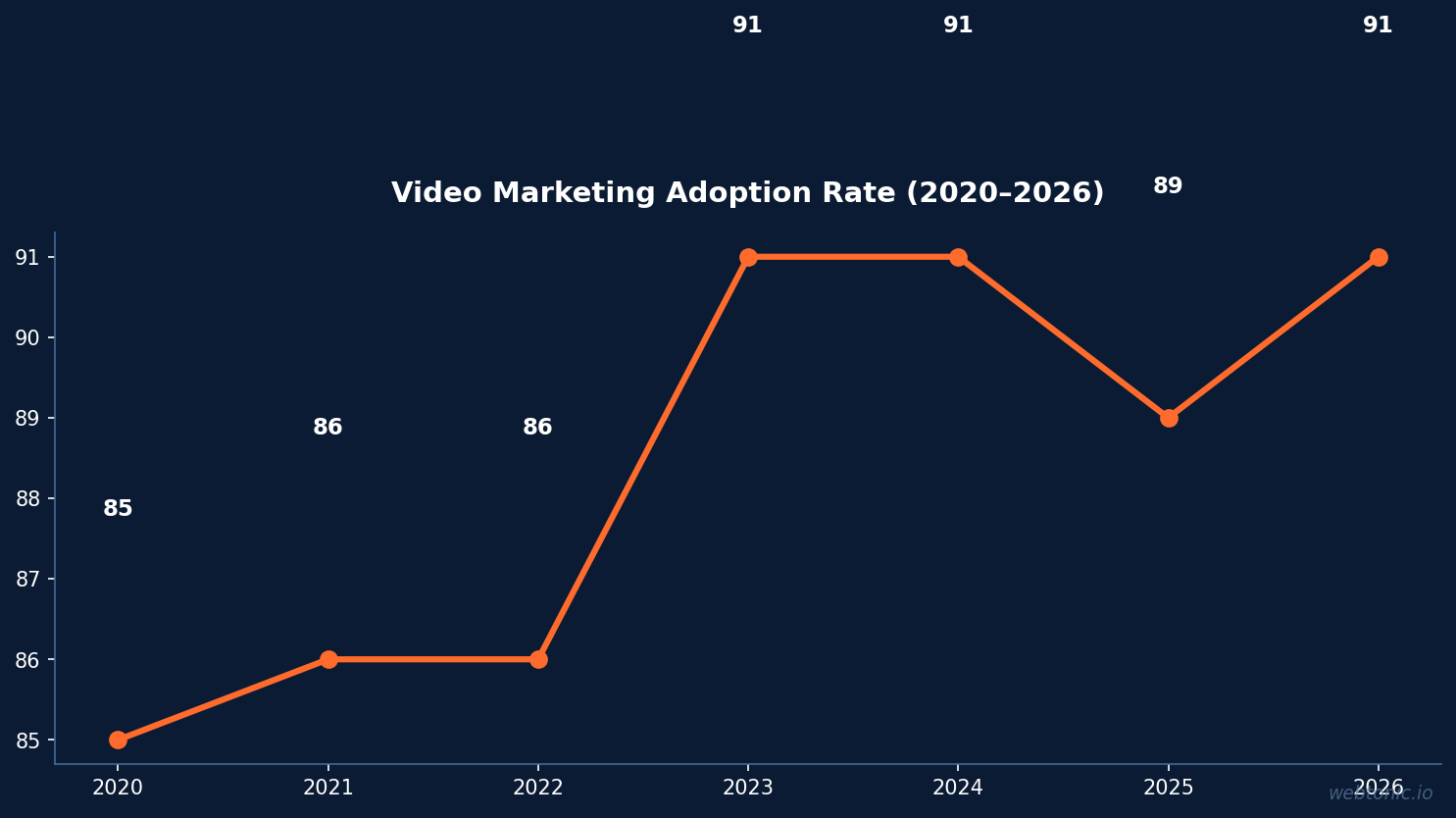 Line chart showing video marketing adoption rate climbing from 85% in 2020 to 91% in 2026 among businesses worldwide