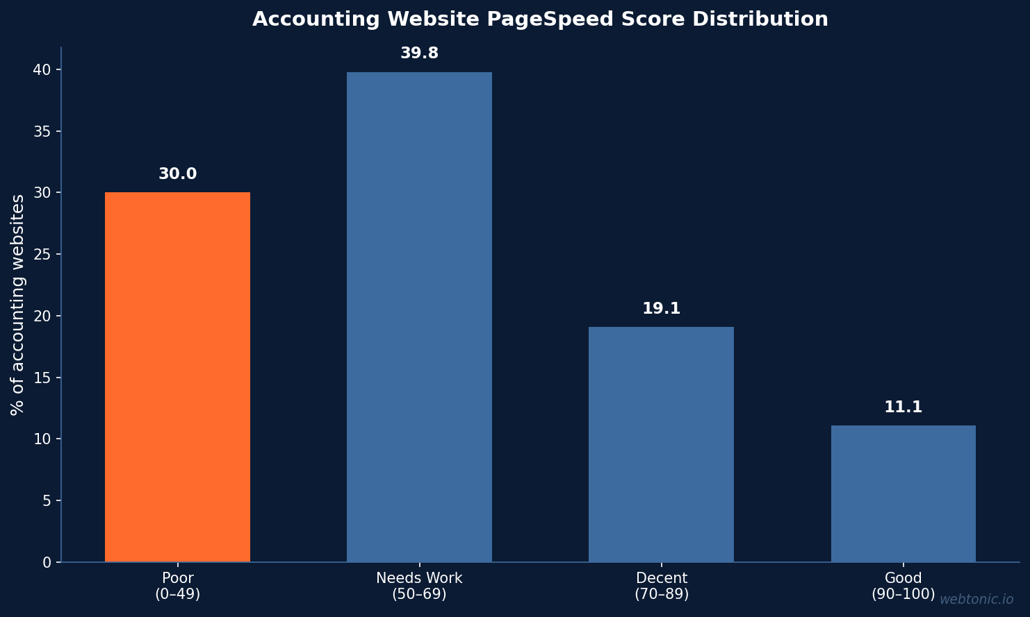 Bar chart showing 70% of accounting websites score below 70 on Google PageSpeed, with only 11.1% reaching the Good threshold of 90-100