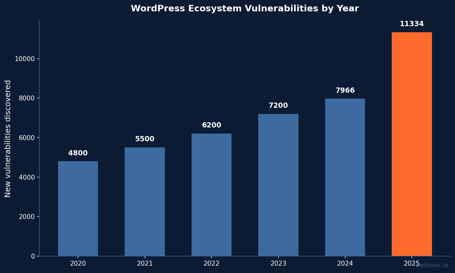 Bar chart showing WordPress ecosystem vulnerabilities growing from 4,800 in 2020 to 11,334 in 2025, a 42% year-over-year increase