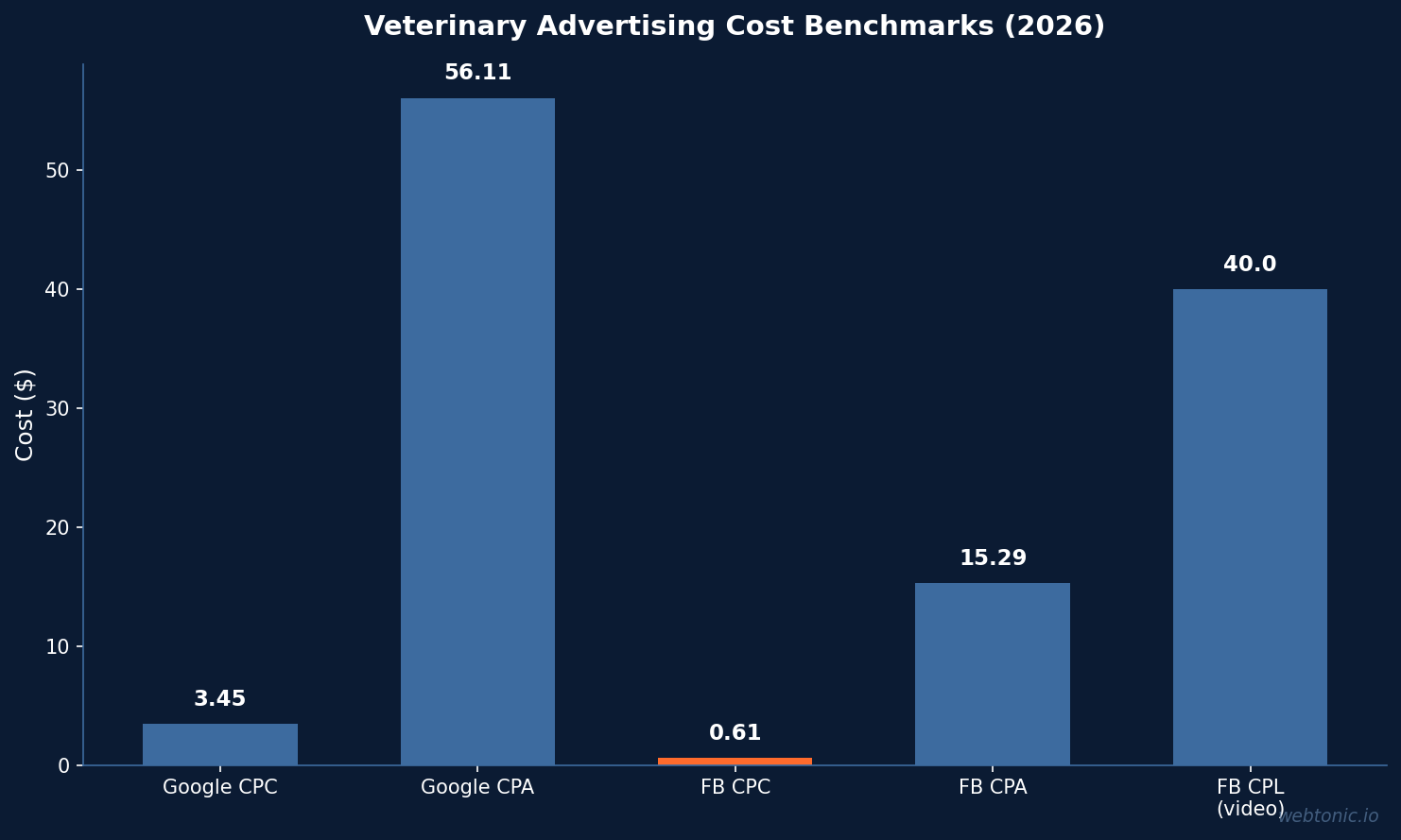 Bar chart comparing veterinary advertising costs showing Google CPC at $3.45, Google CPA at $56.11, Facebook CPC at $0.61, Facebook CPA at $15.29, and Facebook video CPL at $40