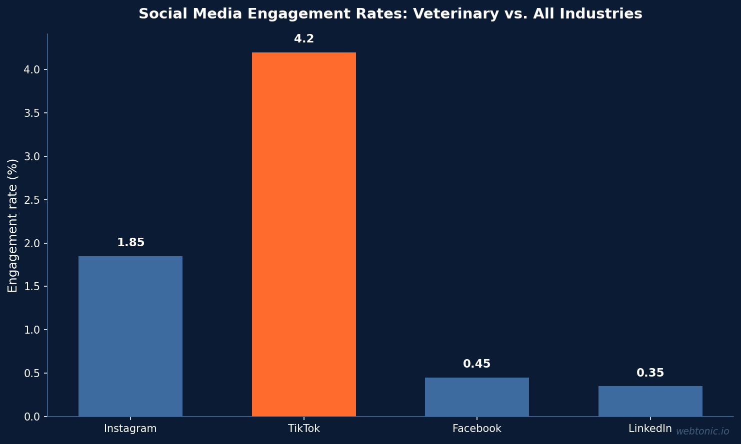 Bar chart showing veterinary social media engagement rates with TikTok at 4.2%, Instagram at 1.85%, Facebook at 0.45%, and LinkedIn at 0.35%