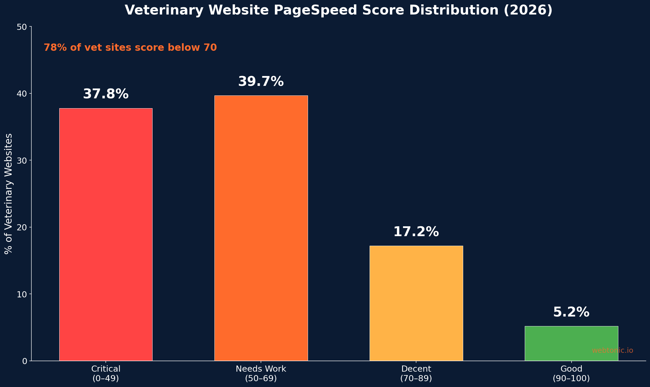 Bar chart showing veterinary website PageSpeed score distribution in 2026 with 78 percent scoring below 70
