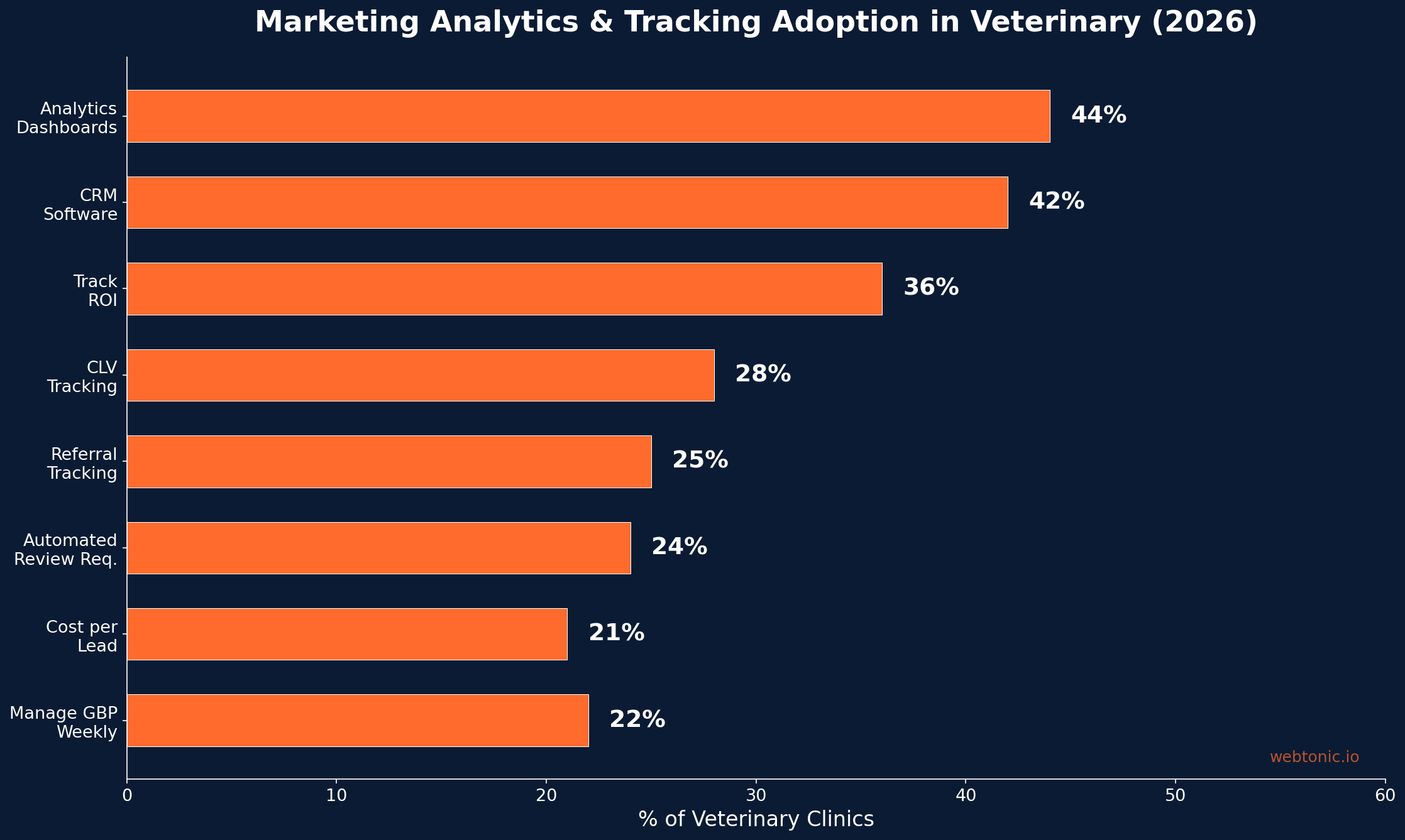 Horizontal bar chart showing veterinary clinic marketing analytics and tracking adoption rates in 2026