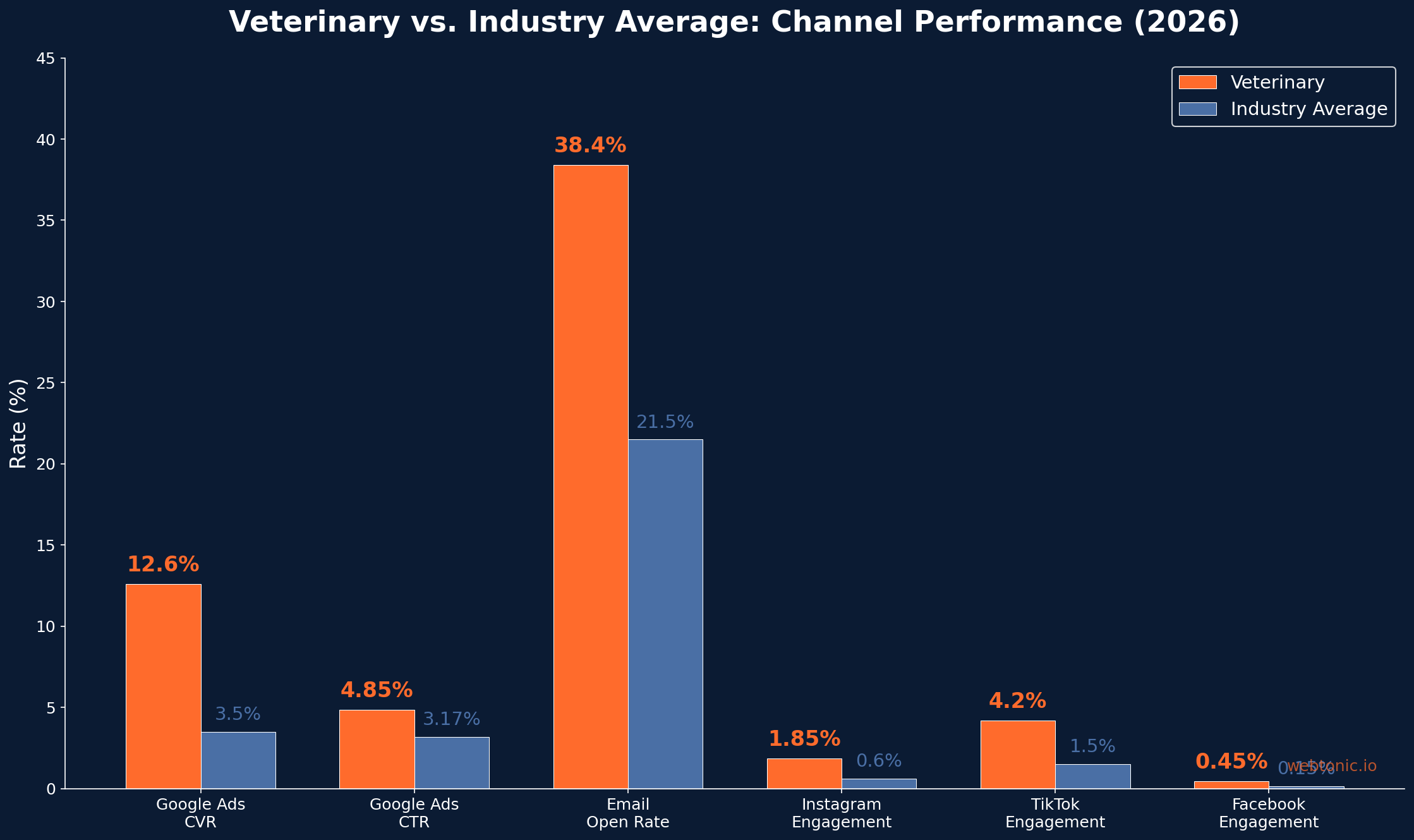 Grouped bar chart comparing veterinary versus industry average performance across Google Ads email and social media channels in 2026