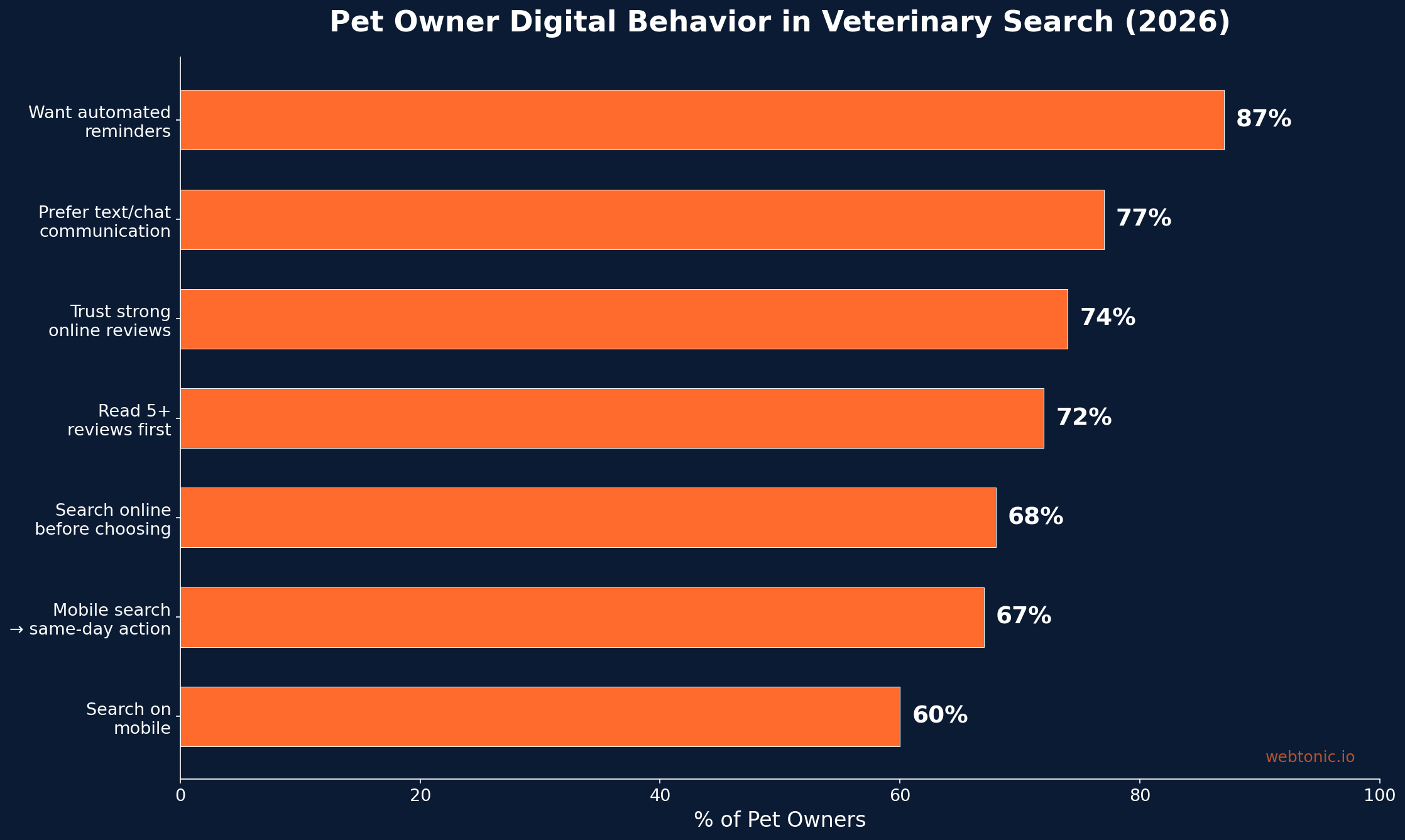 Horizontal bar chart showing pet owner digital behavior percentages in veterinary search and booking in 2026