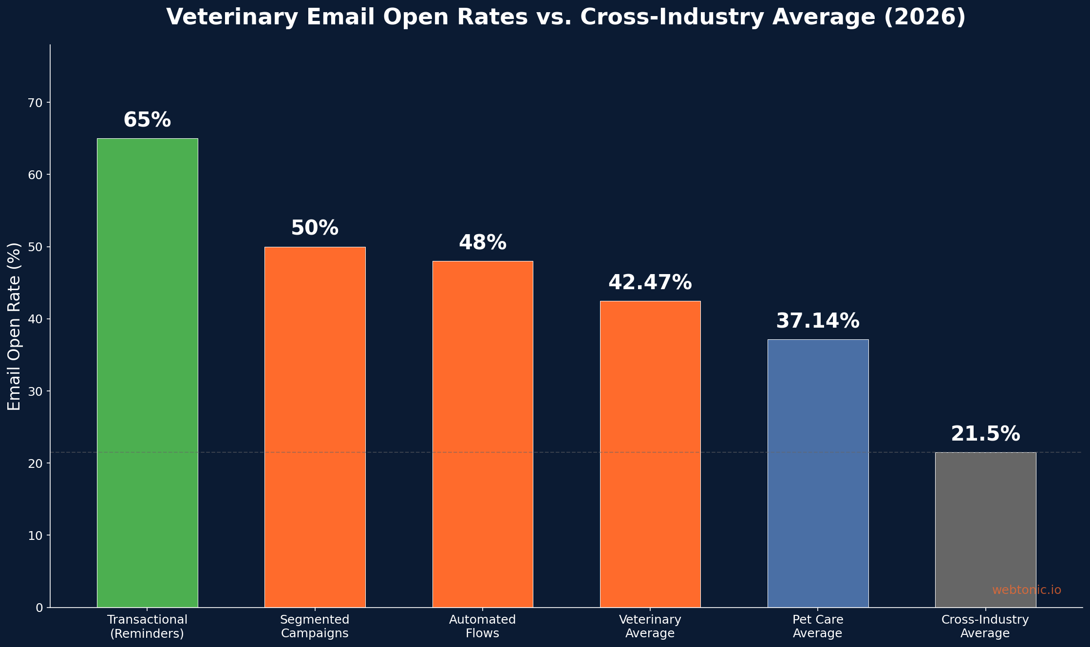 Bar chart comparing veterinary email open rates across transactional segmented automated and industry average categories in 2026