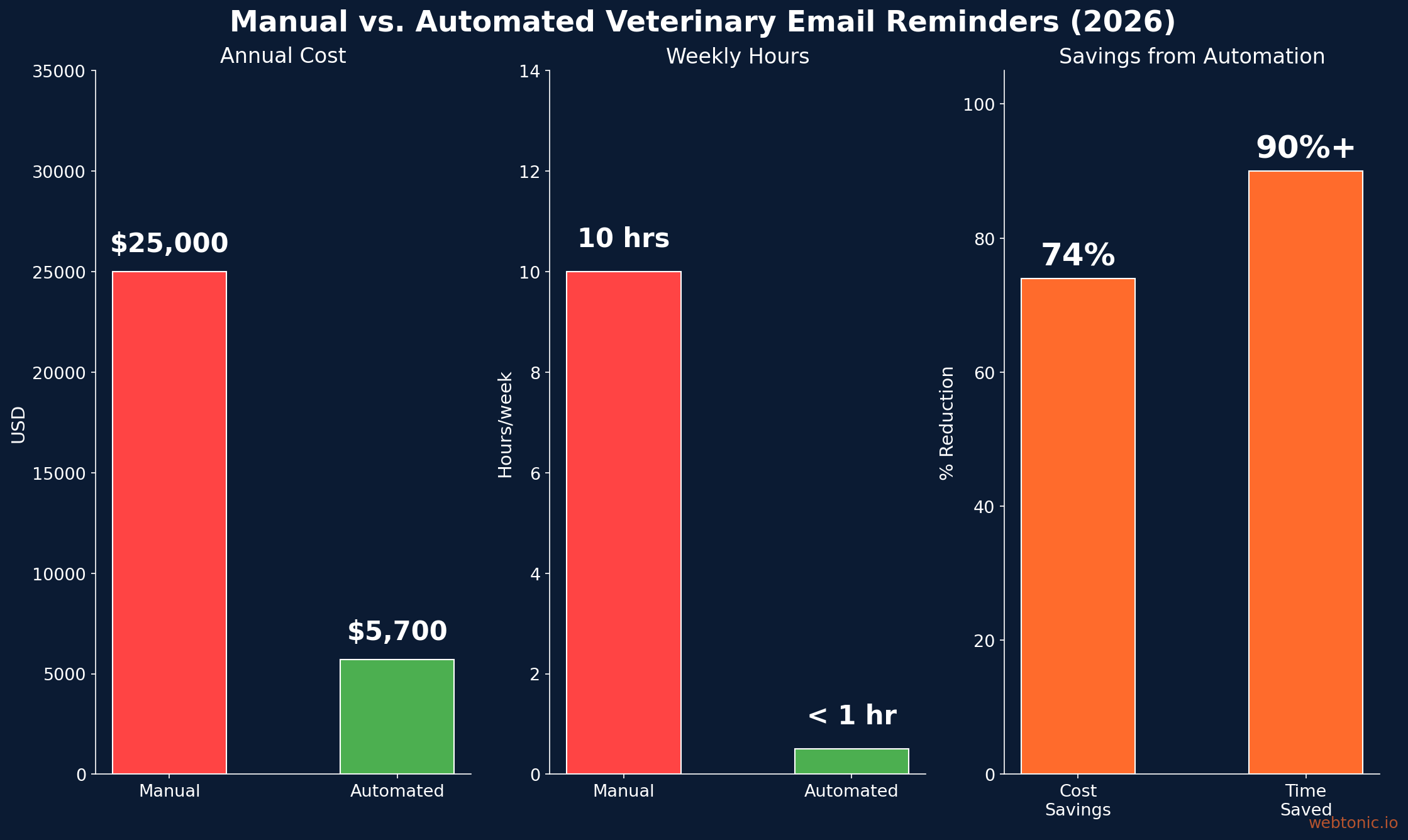 Three panel chart comparing manual versus automated veterinary email reminder costs showing 74 percent cost savings and 90 percent time savings