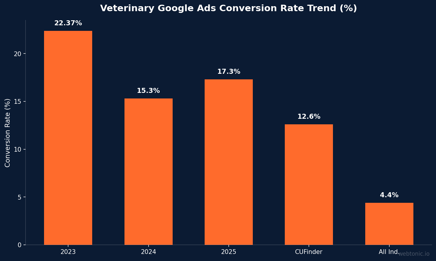 Veterinary Google Ads Statistics — Chart showing performance metrics and trends for veterinary marketing
