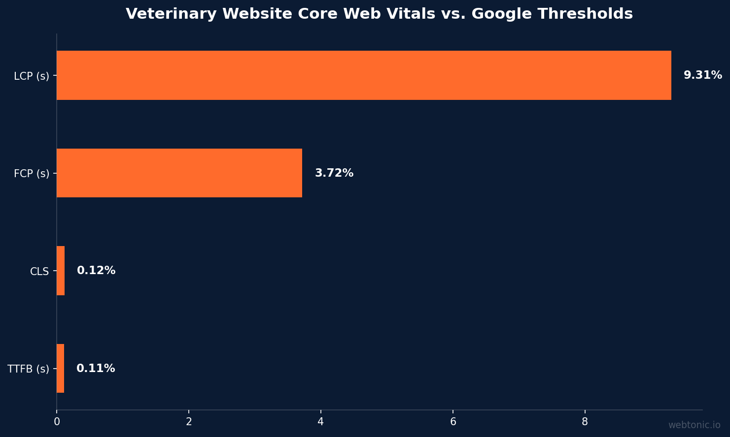 Veterinary Landing Page Statistics — Chart showing key benchmark comparison data for veterinary practices