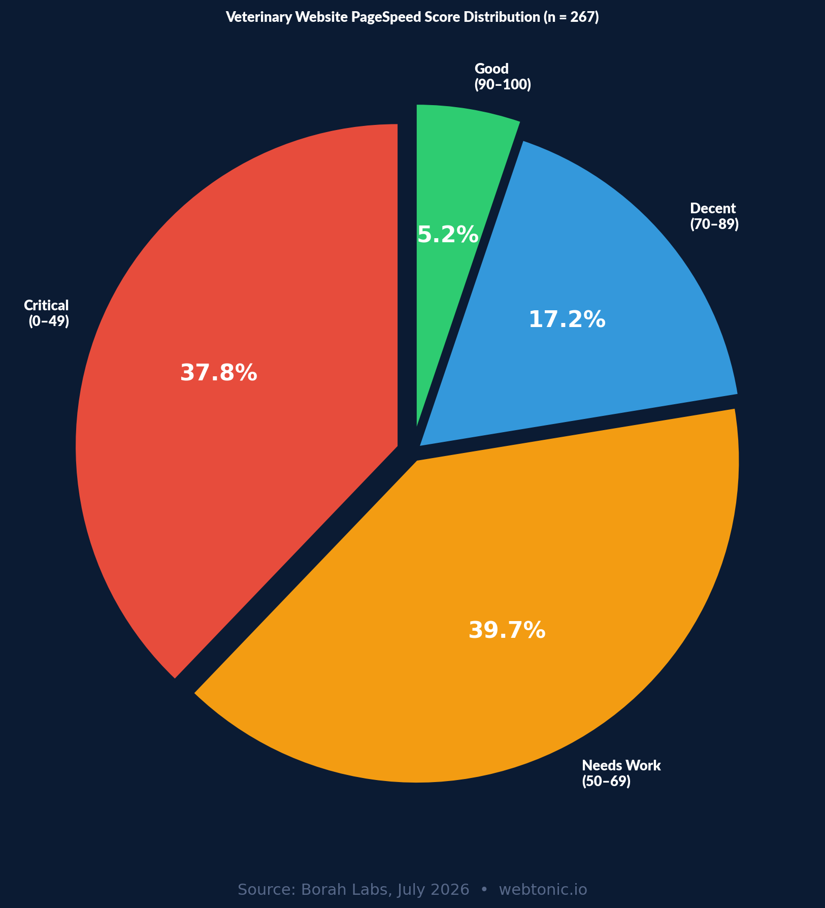 Pie chart showing veterinary website PageSpeed score distribution with 37.8 percent scoring critical 0 to 49 and only 5.2 percent scoring good 90 to 100 based on 267 sites in 2026