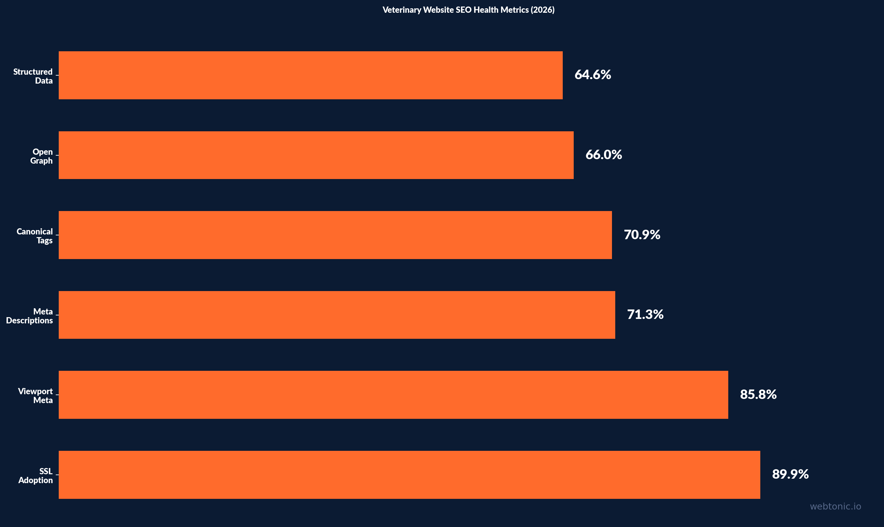 Bar chart comparing veterinary website SEO health metrics showing structured data adoption at 64.6 percent and canonical tag usage at 70.9 percent across 267 sites analyzed in 2026