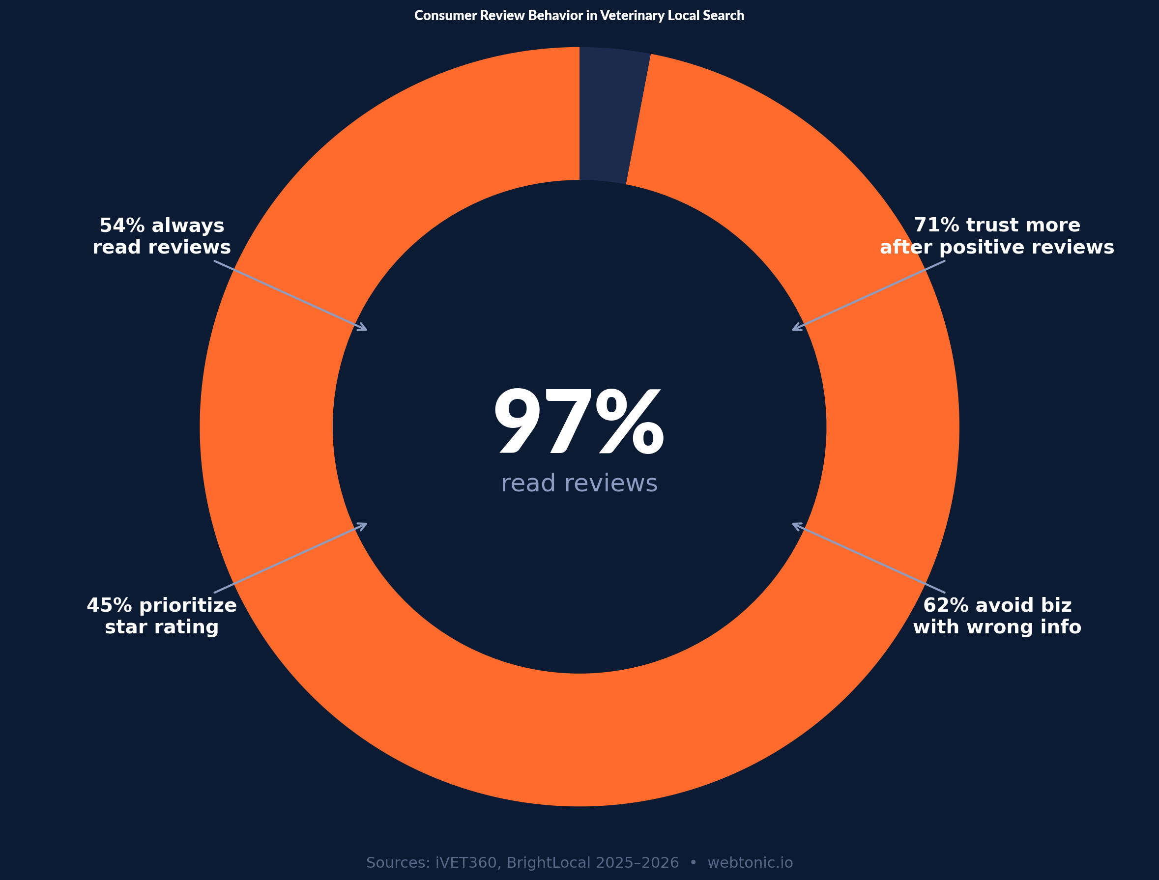 Donut chart showing consumer review behavior with 97 percent reading reviews, 54 percent always reading reviews, and 71 percent trusting businesses more after positive reviews in veterinary local search