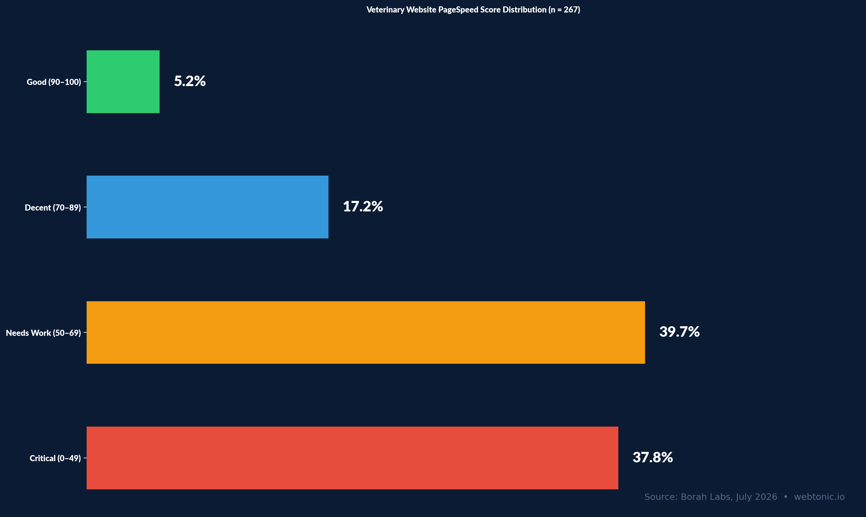 Stacked bar chart showing veterinary website PageSpeed score distribution with 37.8 percent critical, 39.7 percent needs work, 17.2 percent decent, and 5.2 percent good across 267 sites in 2026
