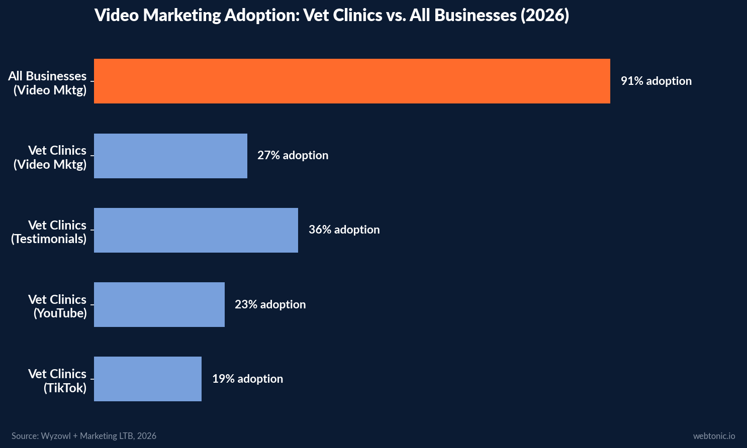 Horizontal bar chart showing 91% of all businesses use video marketing versus only 27% of veterinary clinics with 36% using testimonials and 19% on TikTok in 2026