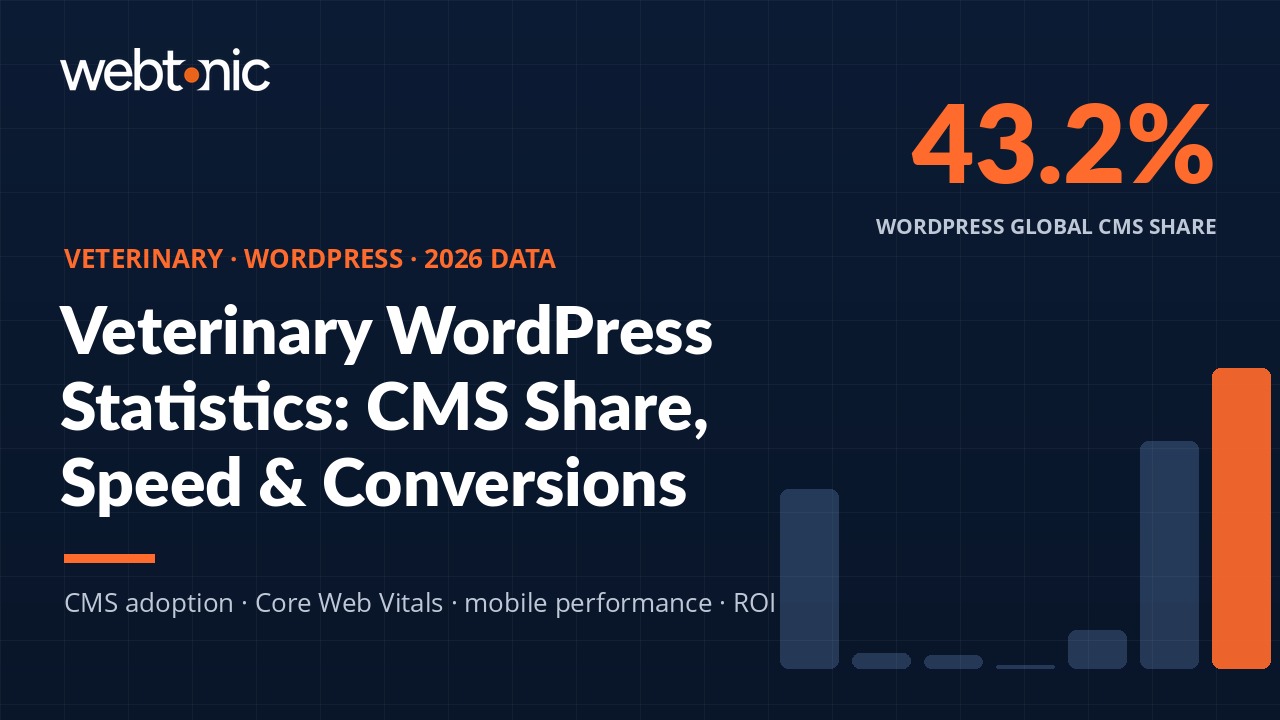 Branded thumbnail for veterinary WordPress statistics 2026 showing 43.2 percent CMS market share data with navy and orange design