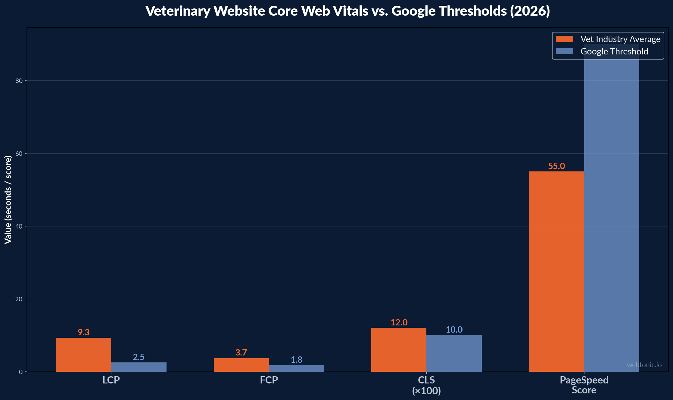 Bar chart comparing veterinary website Core Web Vitals averages against Google thresholds in 2026 showing LCP at 9.31 seconds versus the 2.5-second standard