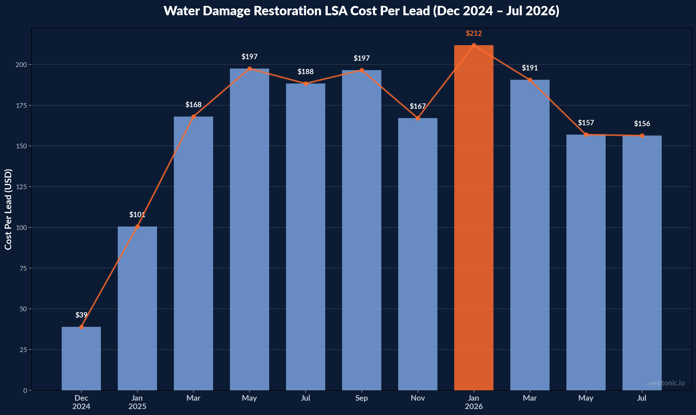 Bar and line chart showing water damage restoration LSA cost per lead from December 2024 to July 2026 with peak at 212 dollars in January 2026