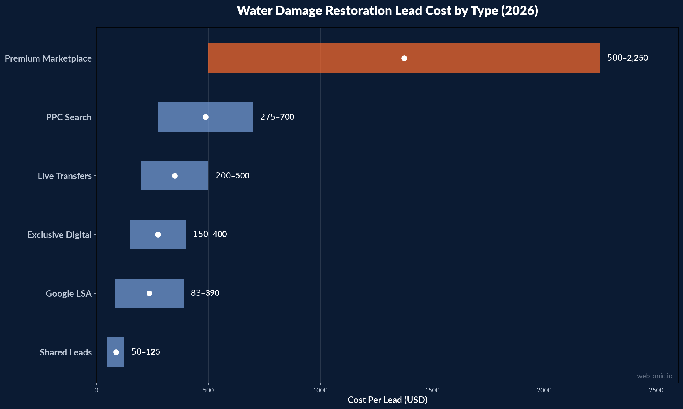 Horizontal bar chart comparing water damage restoration lead costs by type from 50 dollar shared leads to 2250 dollar premium marketplace leads in 2026