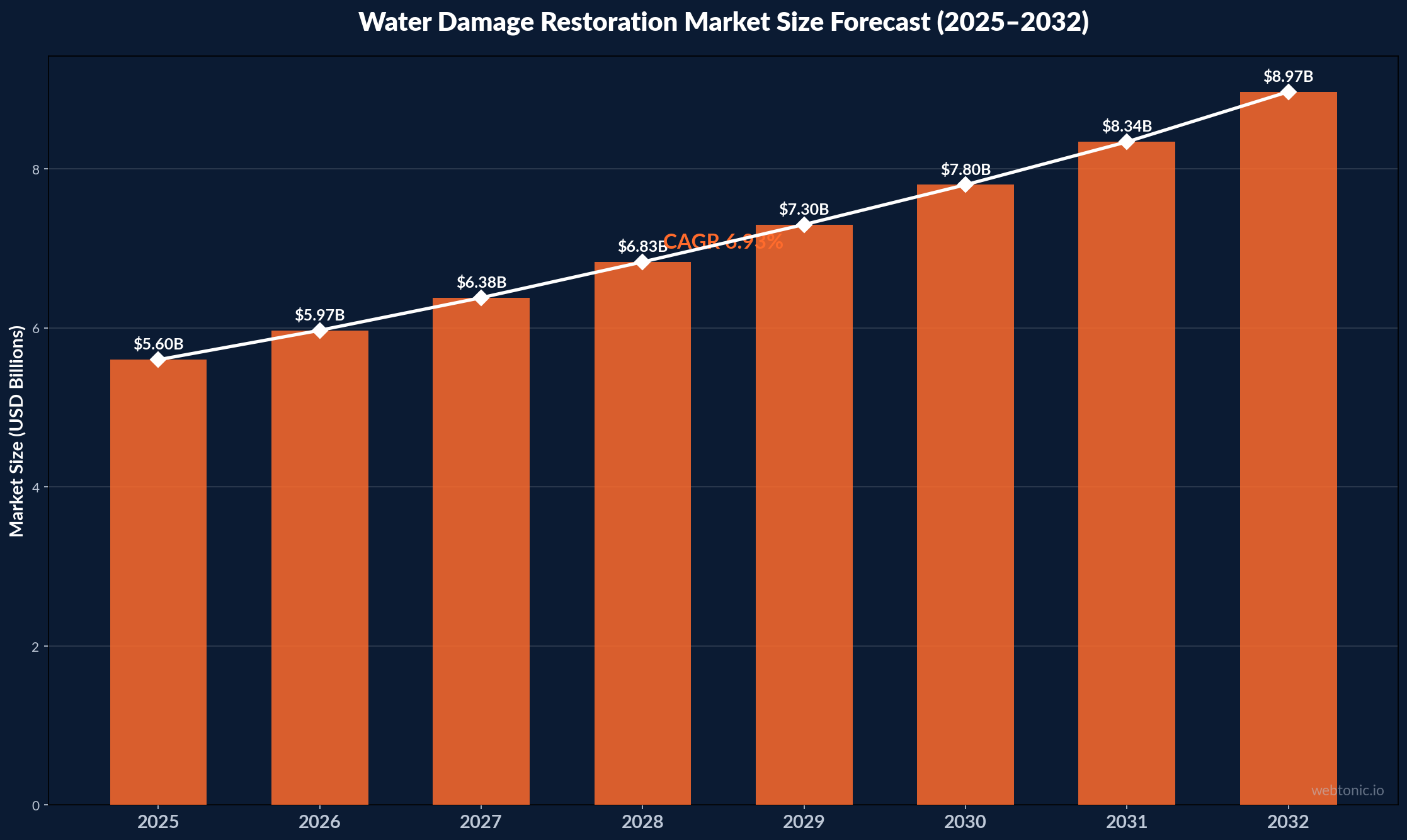 Bar chart showing water damage restoration market size growing from 5.60 billion dollars in 2025 to 8.97 billion dollars in 2032 at 6.93 percent CAGR