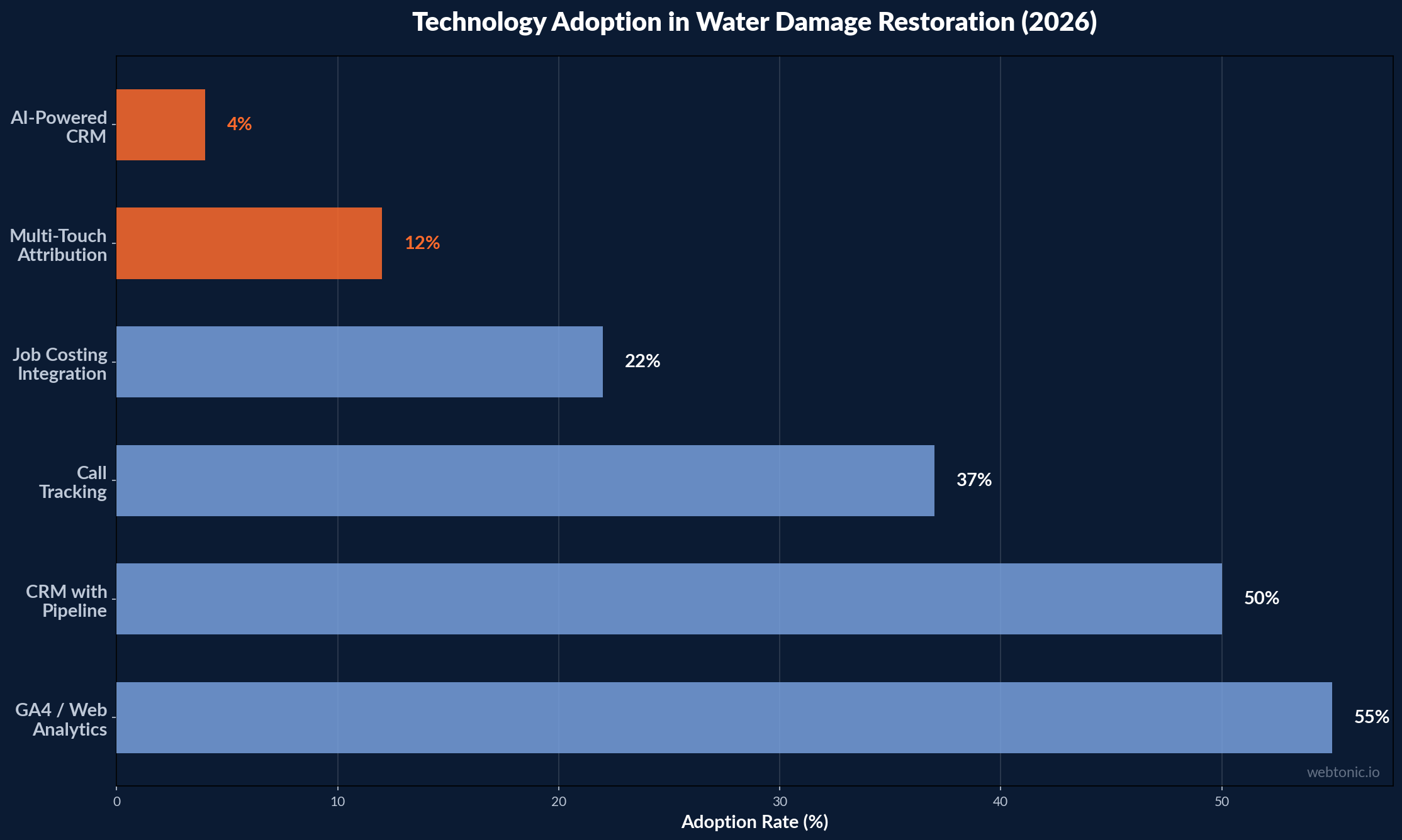 Horizontal bar chart showing technology adoption rates in water damage restoration from 55 percent for web analytics down to 4 percent for AI-powered CRM in 2026