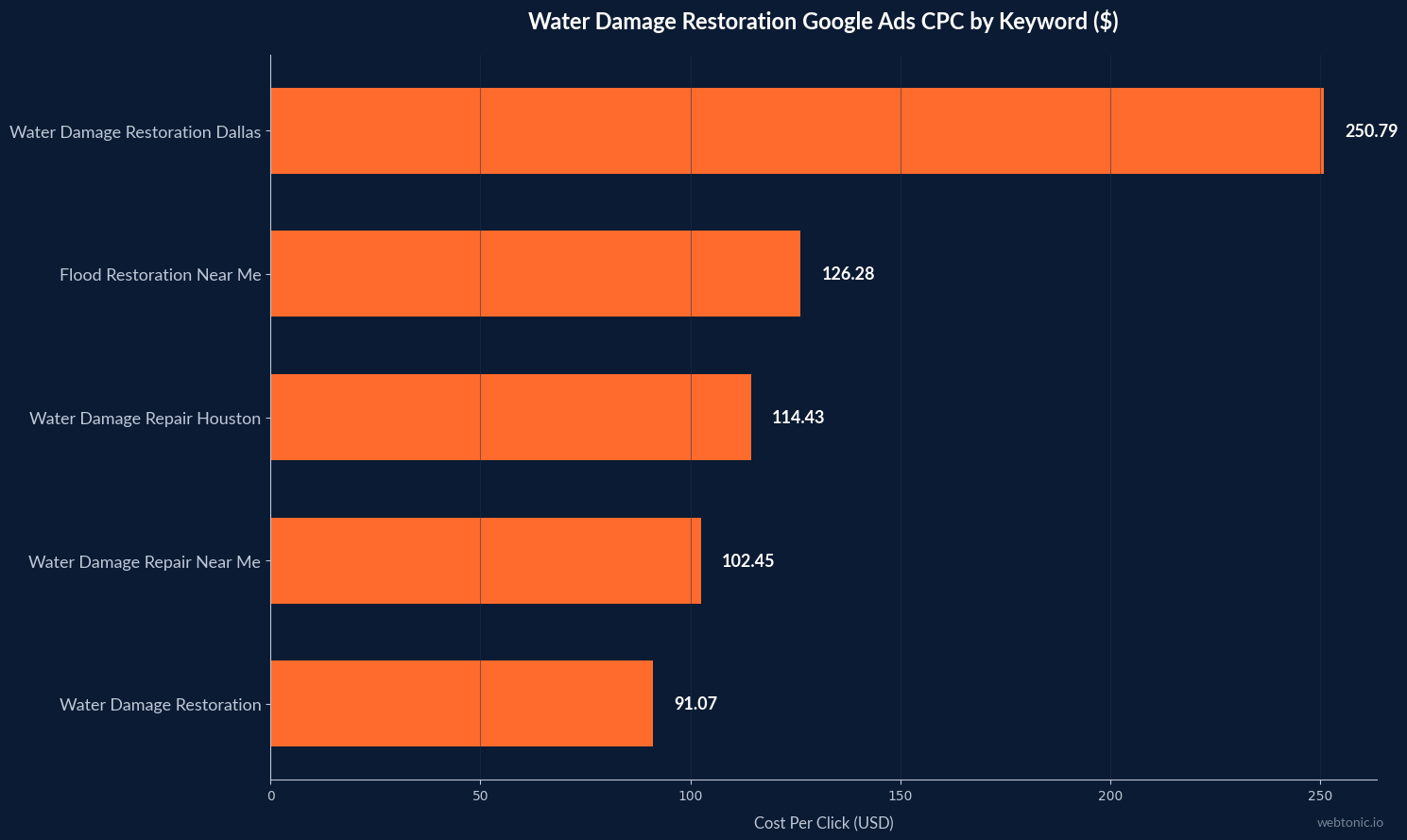Bar chart showing water damage restoration Google Ads CPC by keyword, with Dallas at $250.79 and generic terms at $91.07