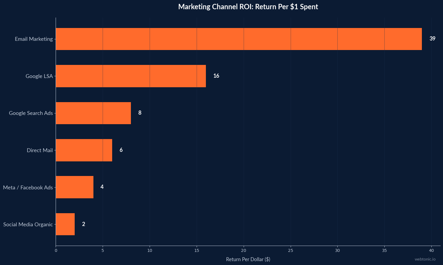 Horizontal bar chart comparing marketing channel ROI per dollar spent, with email at $39 leading all channels