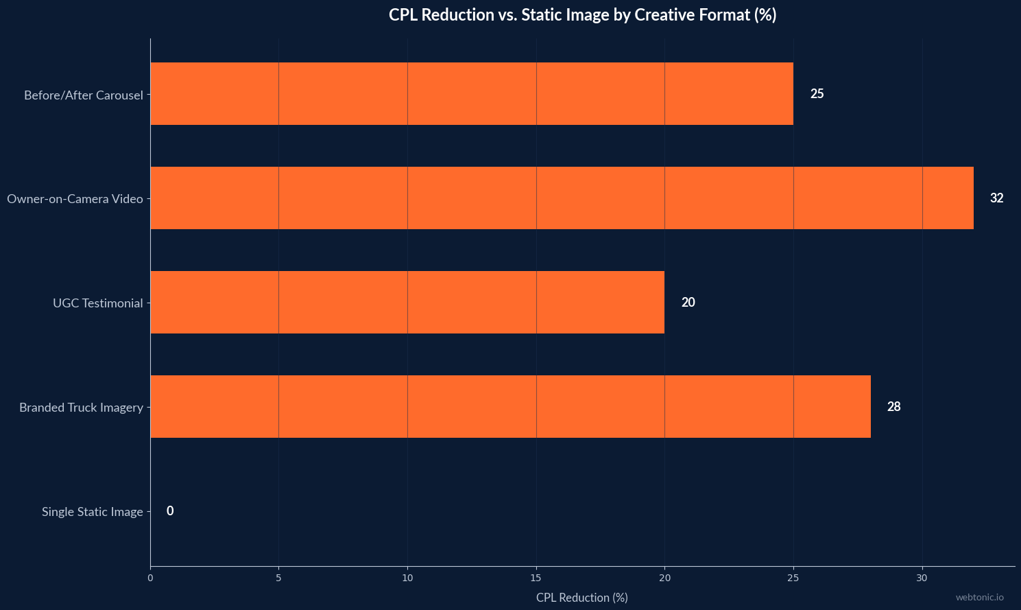Horizontal bar chart showing CPL reduction by creative format, with owner-on-camera video achieving 32% reduction
